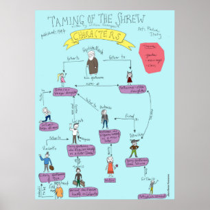 Shakespeare: Domesticar Do POSTER dos caráteres d