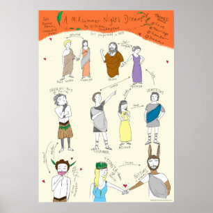 Shakespeare: Poster do Sonho da Noite de Verão