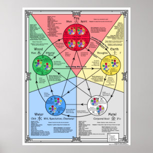 Teoria de Cinco Elementos para o Acupressor Poster