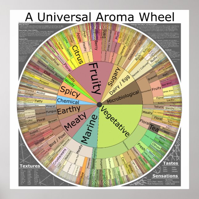 Um Poster universal de roda do Aroma (Frente)
